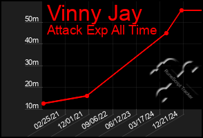 Total Graph of Vinny Jay