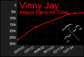 Total Graph of Vinny Jay
