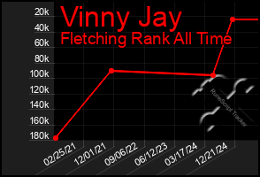 Total Graph of Vinny Jay