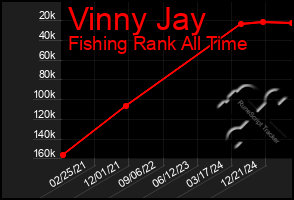 Total Graph of Vinny Jay