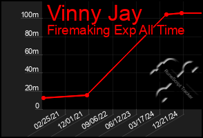 Total Graph of Vinny Jay