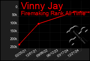 Total Graph of Vinny Jay