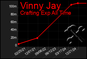 Total Graph of Vinny Jay