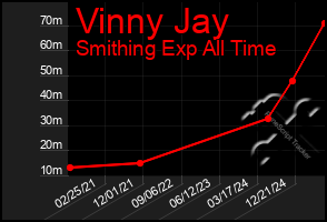 Total Graph of Vinny Jay