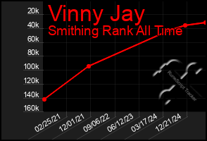 Total Graph of Vinny Jay
