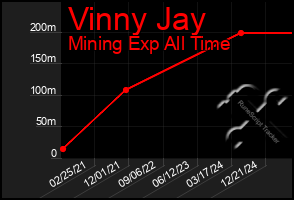 Total Graph of Vinny Jay