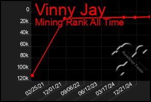 Total Graph of Vinny Jay