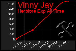 Total Graph of Vinny Jay