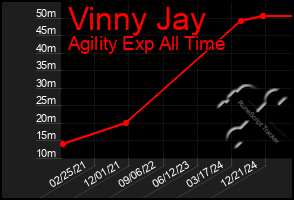 Total Graph of Vinny Jay