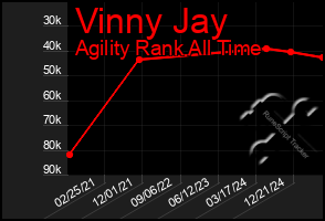 Total Graph of Vinny Jay
