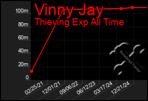 Total Graph of Vinny Jay
