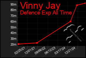 Total Graph of Vinny Jay