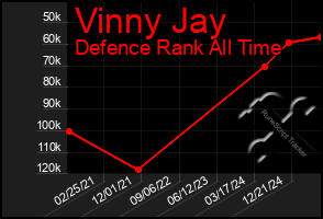 Total Graph of Vinny Jay