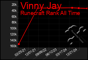 Total Graph of Vinny Jay