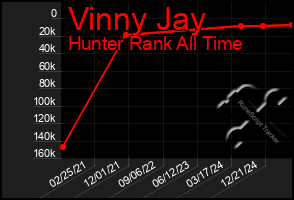 Total Graph of Vinny Jay