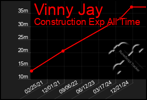 Total Graph of Vinny Jay
