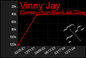 Total Graph of Vinny Jay