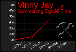 Total Graph of Vinny Jay