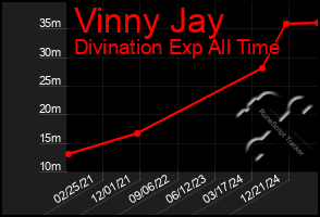 Total Graph of Vinny Jay