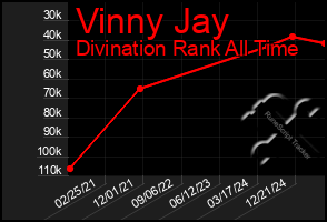 Total Graph of Vinny Jay