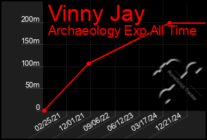 Total Graph of Vinny Jay