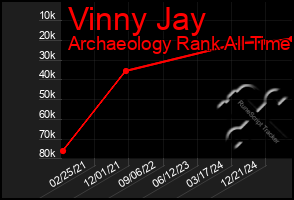 Total Graph of Vinny Jay