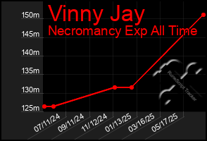 Total Graph of Vinny Jay