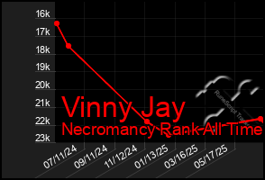 Total Graph of Vinny Jay