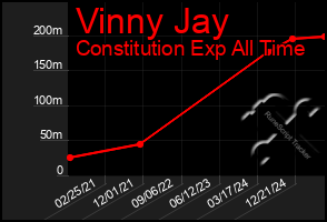 Total Graph of Vinny Jay