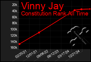 Total Graph of Vinny Jay