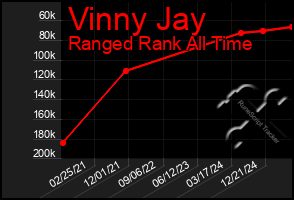 Total Graph of Vinny Jay