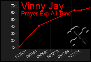 Total Graph of Vinny Jay