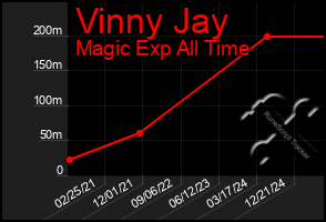 Total Graph of Vinny Jay