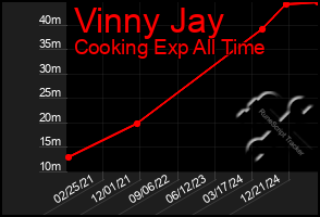Total Graph of Vinny Jay