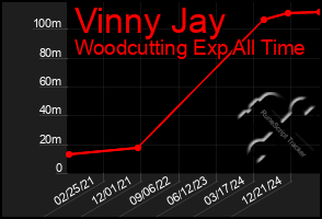 Total Graph of Vinny Jay