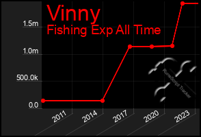 Total Graph of Vinny