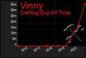 Total Graph of Vinny