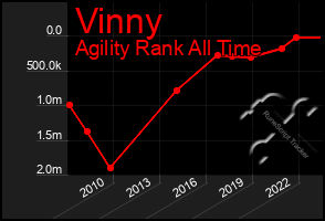 Total Graph of Vinny