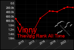 Total Graph of Vinny