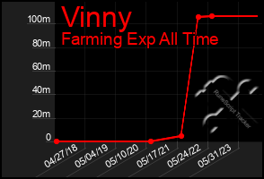 Total Graph of Vinny