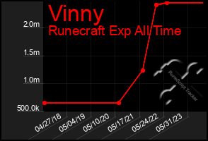 Total Graph of Vinny