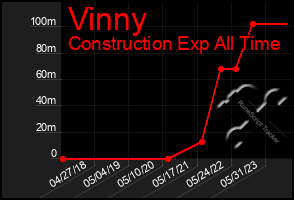 Total Graph of Vinny