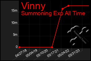 Total Graph of Vinny