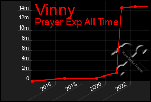 Total Graph of Vinny