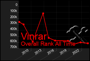 Total Graph of Vinrar