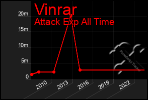 Total Graph of Vinrar