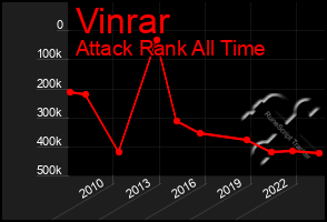 Total Graph of Vinrar