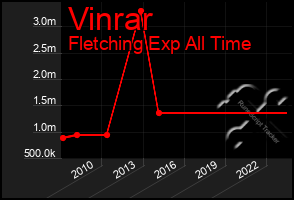 Total Graph of Vinrar