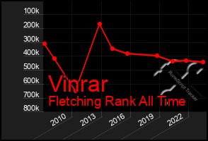 Total Graph of Vinrar