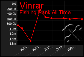 Total Graph of Vinrar